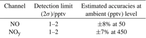 Table 2. Detection limits (2σ) and estimated accuracies of the DLR NO and NO y system for 10 s data.