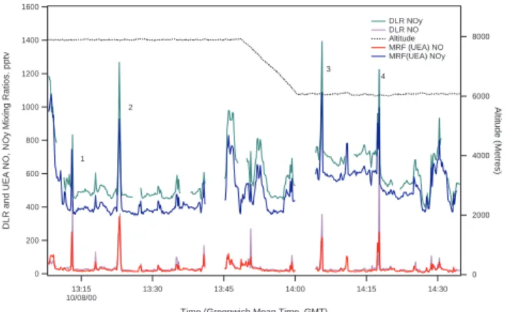 Fig. 2 The mixing ratios for NO and NO observed at altitudes between 6000 and 8000 m, during the comparison on the 10/08/00 over southern Germany