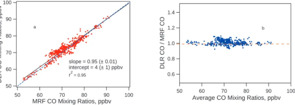 Fig. 4 Scattergram of DLR versus MRF CO mixing ratios shown in (a) and ratios of the two instruments against the average CO concentrations in (b)