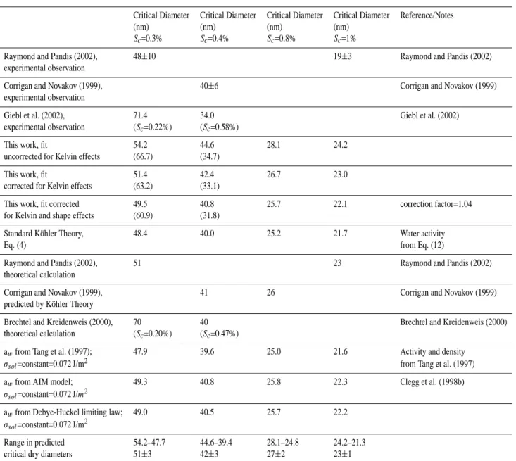 Table 3. Comparison of various predicted critical dry diameters and available observations for sodium chloride a .