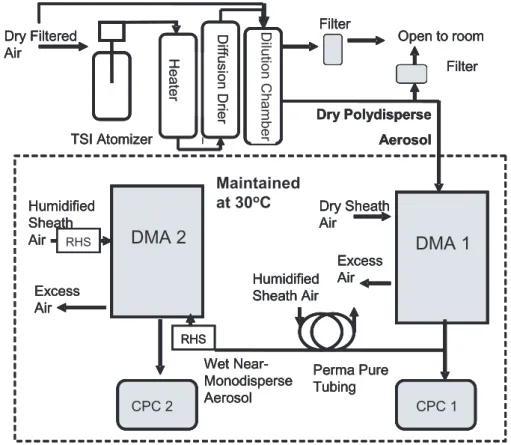Fig. 1. Schematic of the Humidified Tandem Differential Mobility Analyzer (from Prenni et al., 2001).