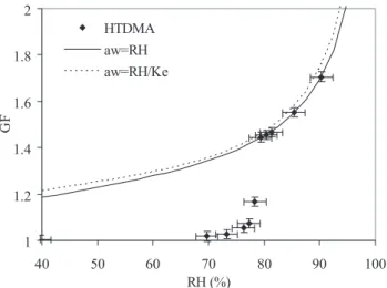 Figure 2 shows HTDMA data for 100 nm dry ammonium sulfate particles. The particles were generated by  atomiza-tion of a 1 weight percent soluatomiza-tion, and dried to RH&lt;5%