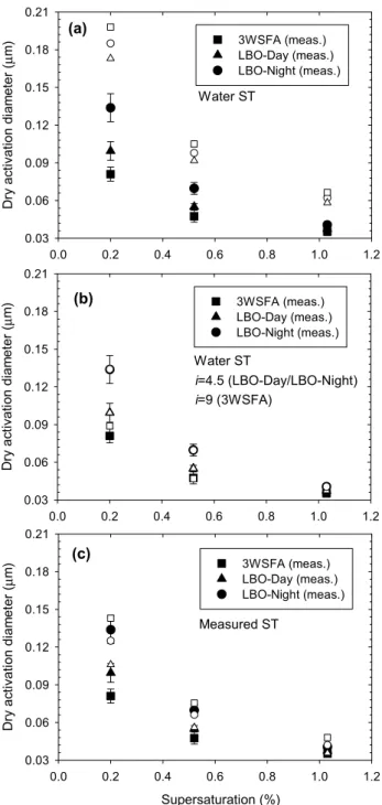 Figure 7. The measured (solid symbols) and calculated (hollow symbols) dry diameters needed  for particle activation for the extracted FA HULIS samples