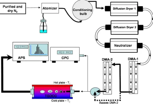 Figure 1. A schematic presentation of the experimental setup. The dashed line presents the  bypass of DMA-2; this pathway is used at low particle concentrations