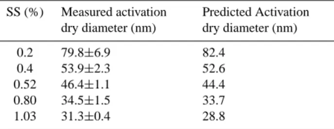 Table 1. Comparison of ammonium sulfate activation diameters (mean ± standard deviation of 6–14 experiments, conducted on  dif-ferent days) under difdif-ferent SS conditions with predictions using the classical K¨ohler equation