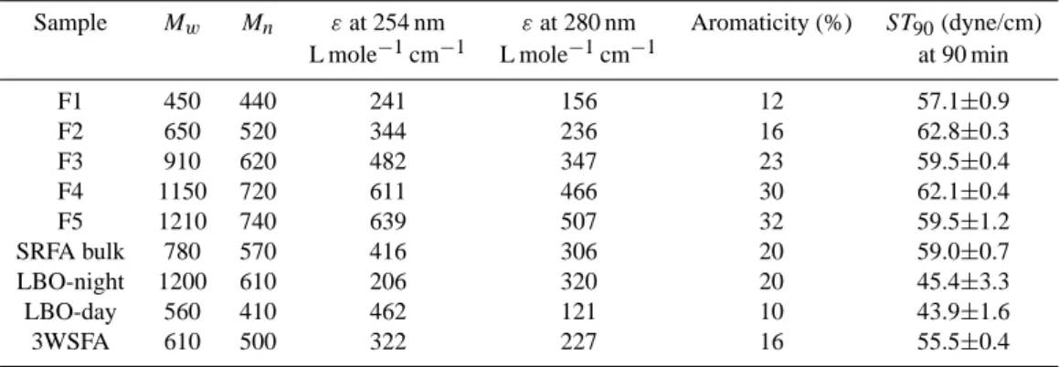 Table 3. Elemental composition of the SRFA fractions. Due to the small quantities, the elemental composition of extracted FA-HULIS could not be measured