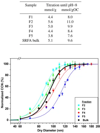 Table 4. Acidity content of SRFA samples.