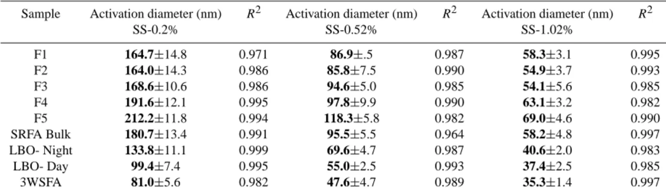 Figure 4. Activation experiments with extracted FA HULIS under SS conditions of 0.2 and  1.03%