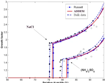 Figure 5 shows a comparison between the model described here, that of Ming and Russell (2002), bulk data, and 100 nm data for both NaCl and (NH 4 ) 2 SO 4 aerosols