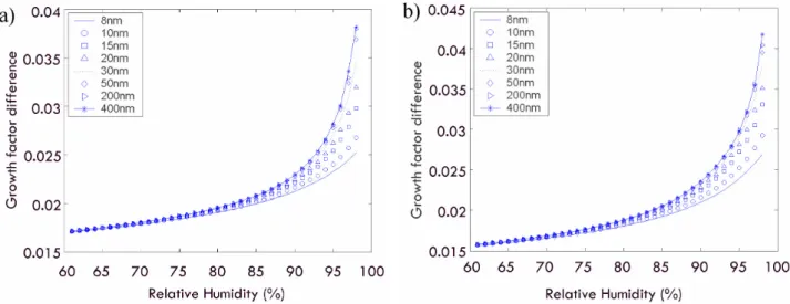 Fig. 9. (a) Growth factor difference for a (NH 4 ) 2 SO 4 particle at 25 ◦ C and various dry diameters using two different density values
