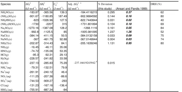 Table 1 – Thermodynamic parameters used in the model .  % Deviation values indicate the deviation  between the adjusted energies of formation and those tabulated in the first column
