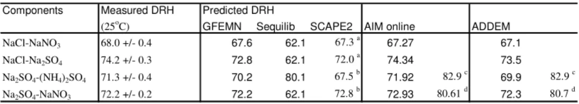 Table 2. Deliquescence relative humidity (DRH) of mixed particles at 25 ◦ C.