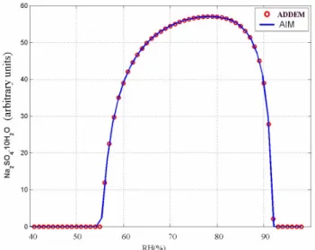 Fig. 3. Predictions for gradual solid precipitation for Na 2 SO 4 .10H 2 O, as a function of relative humidity, for a mixed Na 2 SO 4 -HCl system and comparison with AIM online (Clegg et al., 1998a, b)