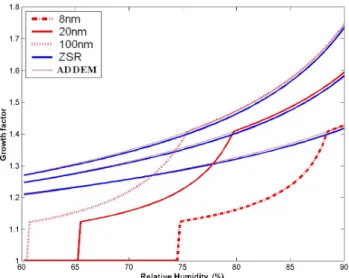 Fig. 4. Influence of curvature on aerosol composition for a mixed equimolar (NH 4 ) 2 SO 4 -NH 4 NO 3 aerosol at 25 ◦ C