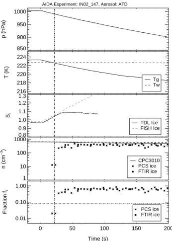 Fig. 6. Same as Fig. 5, but for experiment number IN03 05 with ATD at 210.8 K.
