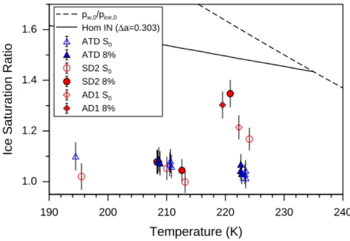 Fig. 9. Threshold ice saturation ratios for freezing onset (open symbols) and for 8% ice activated aerosol fraction