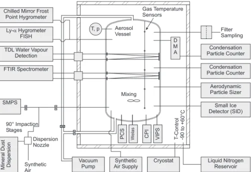 Fig. 1. Schematic of the AIDA (Aerosol Interaction and Dynamics in the Atmosphere) cloud simulation chamber with instrumentation for heterogeneous ice nucleation studies of mineral dust aerosols.