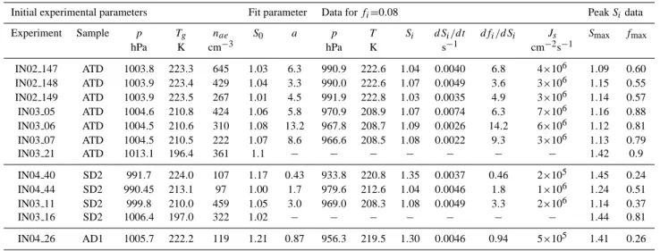 Table 2. Parameters of AIDA experiments and measured nucleation rates J.