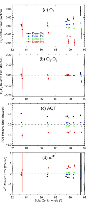 Fig. 7. Relative retrieval sensitivity to changes in the line-of-sight column density constraint for (a) O 3 , (b) O 2 · O 2 , (c) AOT at 400 nm, and (d) αeff