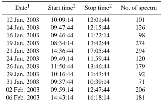 Table 1. DC-8 flight dates and time ranges of DIAS solar irradiance spectra during SOLVE II.