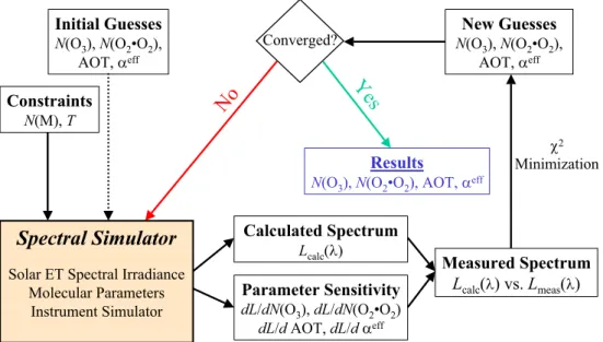 Fig. 2. Flow chart showing the algorithmic steps taken to retrieve line-of-sight composition