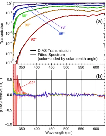 Fig. 4. Retrieved line-of-sight (slant) column (a) O 3 , (b) O 2 · O 2 , (c) aerosol optical thickness at 400 nm, and (d) effective ˚ Angstr¨om exponent αeff, for the 19 January 2003 DC-8 flight
