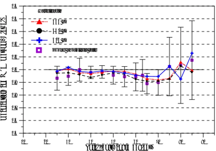 Fig. 4. Mean ratios of actinic fluxes measured by METCON and retrieved from the Brewer irradiances at 305 ± 2 nm (crosses), 340±2 nm (circles), 355±2 nm (triangles) and of ozone photolysis frequencies (boxes), as a function of solar zenith angle (5 ◦  incr