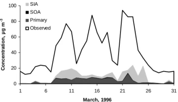 Fig. 1. Time series to show the modelled contribution of SIA, SOA and primary PM 10 to the measured PM 10 concentrations at  New-castle during March 1996.
