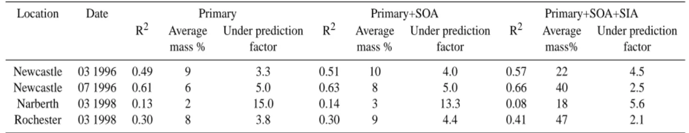 Table 1. Coefficients of determination, average mass percentages and model under-prediction factors in the modelled species for each of the receptor sites studied here