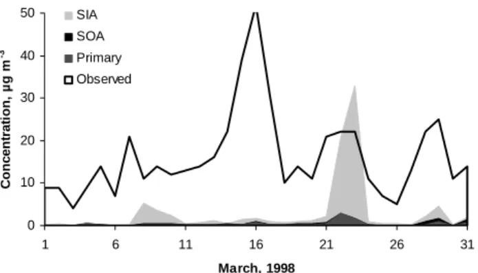 Fig. 3. Time series to show the modelled contribution of SIA, SOA and primary PM 10 to the measured PM 10 concentrations at  Nar-berth during March 1998.