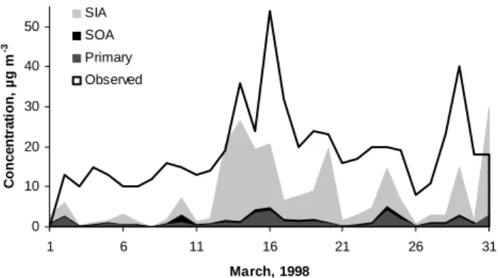 Fig. 4. Time series to show the modelled contribution of SIA, SOA and primary PM 10 to the measured PM 10 concentrations at Rochester during March 1998.