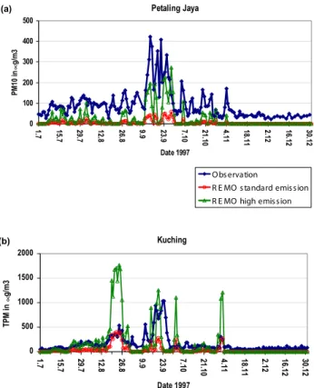 Fig. 9. Daily mean ambient particle concentrations in µg/m 3 at (a) Petaling Jaya on Peninsula Malaysia as PM10 and at (b) Kuching on Borneo-Malaysia as TPM