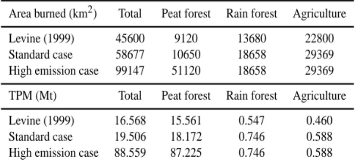 Table 3. Area burned (km 2 ) and TPM emissions (Mt) from Au- Au-gust to December 1997 in Sumatra and Kalimantan according to Levine (1999) and the standard and high emissions estimate of this study.