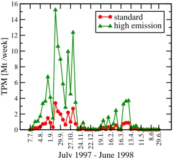 Fig. 3. Temporal variability of total particulate matter (TPM) emis- emis-sions from vegetation and peat fires in Indonesia and Northern  Aus-tralia as determined for the standard and high emission case