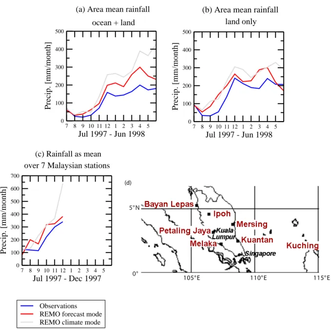 Fig. 4. (a) and (b) Area mean of monthly total precipitation over Indonesia (96 ◦ –136 ◦ E, 14 ◦ S–3 ◦ N) from July 1997 to June 1998.