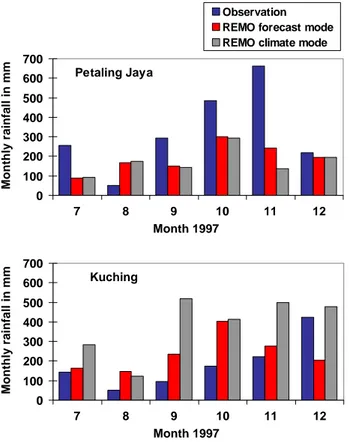 Fig. 5. REMO monthly rainfall from forecast and climate mode simulations versus measurements at (a) Petaling Jaya (3.1 ◦ N, 101.4 ◦ E) and (b) Kuching (1.5 ◦ N, 110.3 ◦ E).