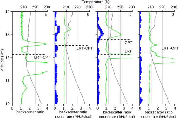 Fig. 5. Backscatter ratio profiles (green) measured on 1 June 2003, 11:00 UT (start time, a), 22:12 UT (b), 2 June 2003, 22:22 UT (c) and 3 June 2003, 21:31 UT (d) in Lindenberg by the lidar (36 000 shots – 20 min mean)