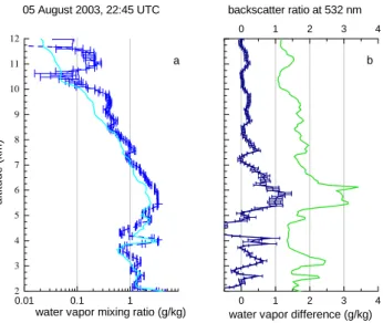 Fig. 8. 3-day-backward trajectories for Lindenberg, 6 August 2003, 00:00 UT at about which time the measurement of Fig