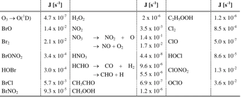 Table 6. Photolysis reactions in the model and photolysis rates calculated for SZA=80 ◦ after the model of Roeth (1996).
