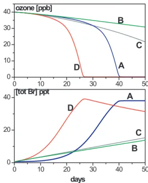 Fig. 8. Comparison of ozone record and the mixing ratio of to- to-tal bromine under different simulation conditions (A: only surface source; B: no halogen recycling at aerosol surfaces; C: only aerosol source; D: surface plus aerosol source)