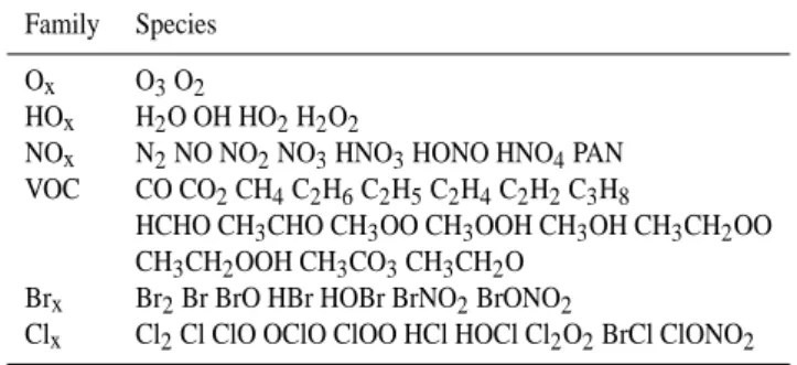 Table 2. Parameters of liquid phase reactions in the aerosol phase used in the model after Abbatt and Co-workers (Abbatt, 1994, 1995; Abbatt und Nowak, 1997; Waschewsky und Abbatt, 1998).