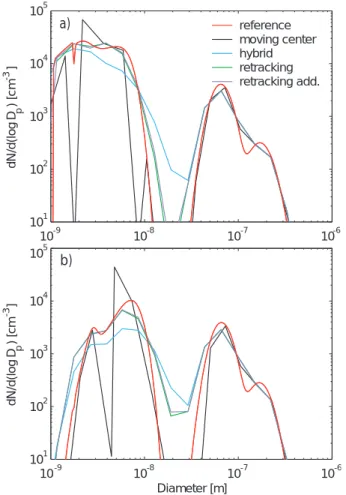 Fig. 2. Size distribution after (a) 5 h and (b) 10 h of simulation as predicted by the different size distribution descriptions in the test case