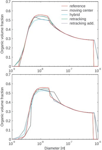 Fig. 3. Organic volume fraction after (a) 5 h and (b) 10 h of simulation as predicted by the different size distribution descriptions in the test case