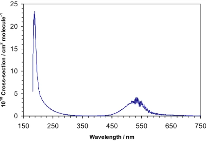 Fig. 2. Measured I 2 absorption cross-section shown over the full wavelength range at 1 nm resolution.