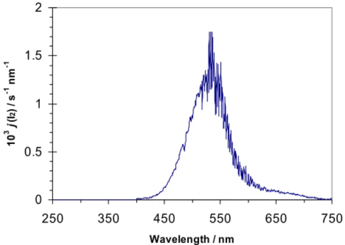 Fig. 5. Variation of the laboratory measured rate of I 2 photolysis with light irradiance