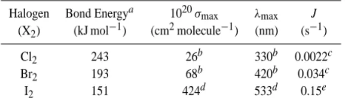 Table 1. Trends in properties of the halogen diatomics.