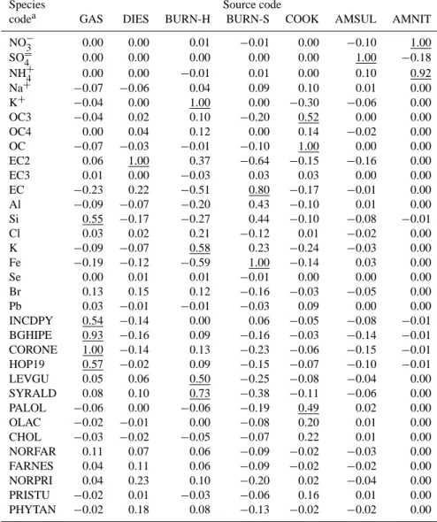 Table 5. Modified pseudo-inverse normalized (MPIN) matrix in the CMB model for Case 1 of Table 4