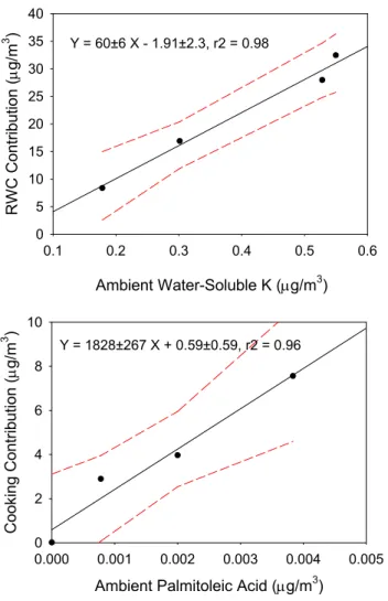 Fig. 2. Comparison of average residential wood combustion (RWC) and cooking contributions and average ambient water-soluble  potas-sium (K + ) and palmitoleic acid concentrations during four  CR-PAQS winter intensive periods at the Fresno Supersite in Cali