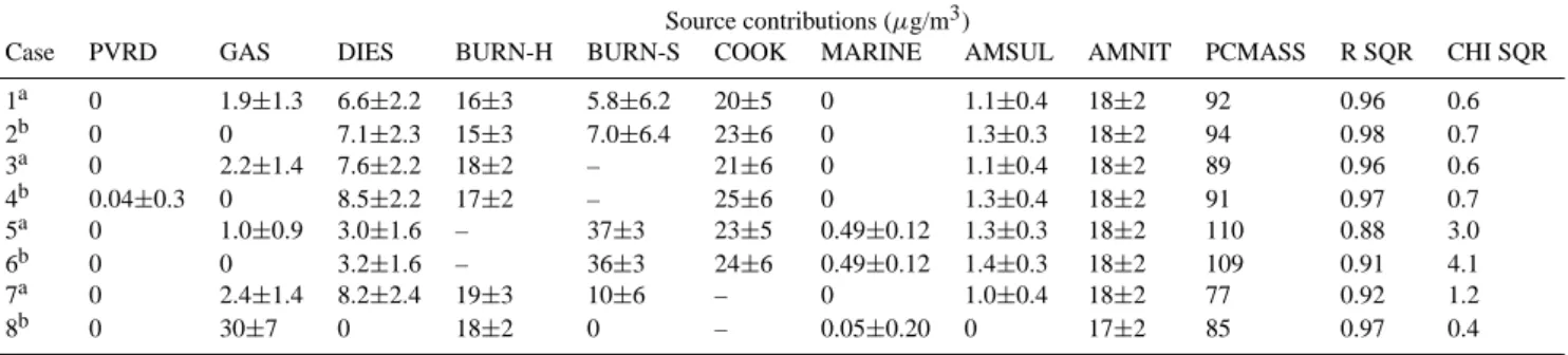 Table 4. Source contribution estimates from the CMB trial runs for average Fresno winter intensive samples during the early morning (00:00–05:00 PST) period, with and without organics for various source mixes.