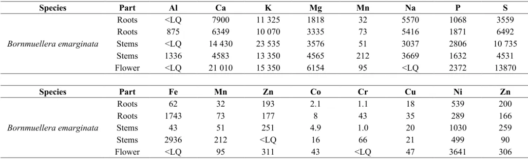 Table 1. Macro and trace element concentrations in roots, stems and flowers of Bornmuellera emarginata (values in µg g -1  dry weight) with ICP-AES